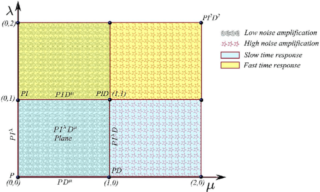 Figure 3 for Fractional Order Load-Frequency Control of Interconnected Power Systems Using Chaotic Multi-objective Optimization