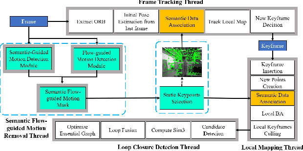 Figure 2 for Semantic Flow-guided Motion Removal Method for Robust Mapping