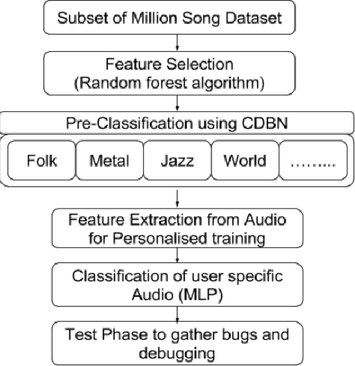 Figure 3 for Using Deep learning methods for generation of a personalized list of shuffled songs