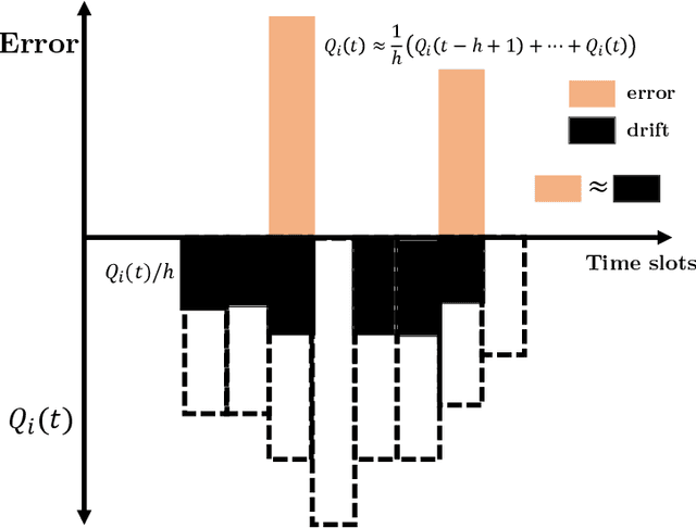 Figure 2 for Efficient decentralized multi-agent learning in asymmetric queuing systems