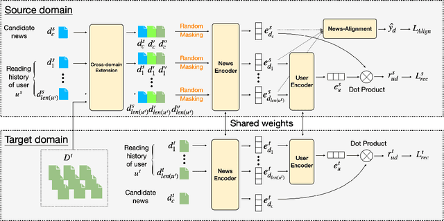 Figure 3 for Improving Few-shot News Recommendation via Cross-lingual Transfer