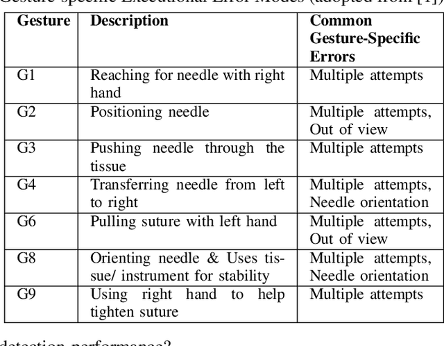 Figure 4 for Runtime Detection of Executional Errors in Robot-Assisted Surgery