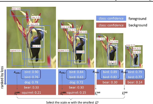 Figure 4 for AdaScale: Towards Real-time Video Object Detection Using Adaptive Scaling