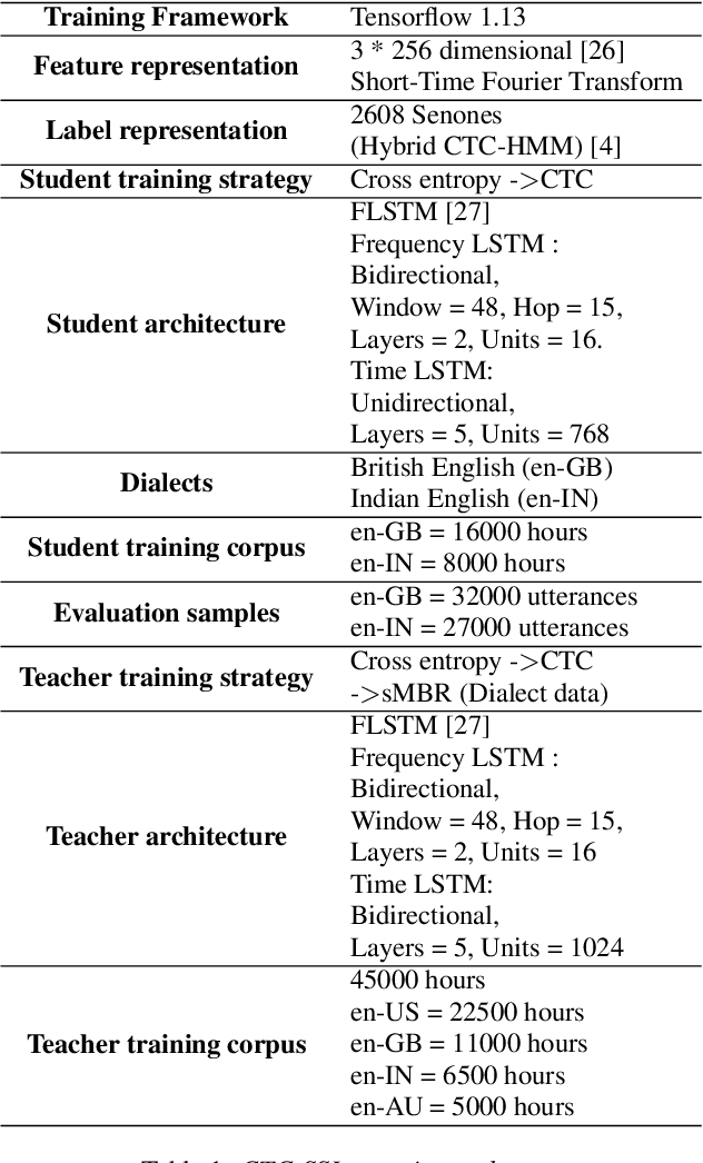 Figure 1 for Knowledge Distillation and Data Selection for Semi-Supervised Learning in CTC Acoustic Models