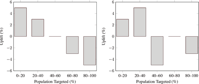 Figure 4 for Qini-based Uplift Regression