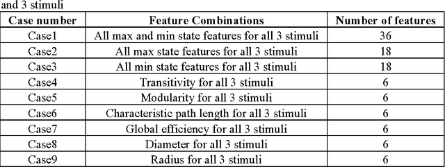 Figure 4 for Classification of Autism Spectrum Disorder Using Supervised Learning of Brain Connectivity Measures Extracted from Synchrostates