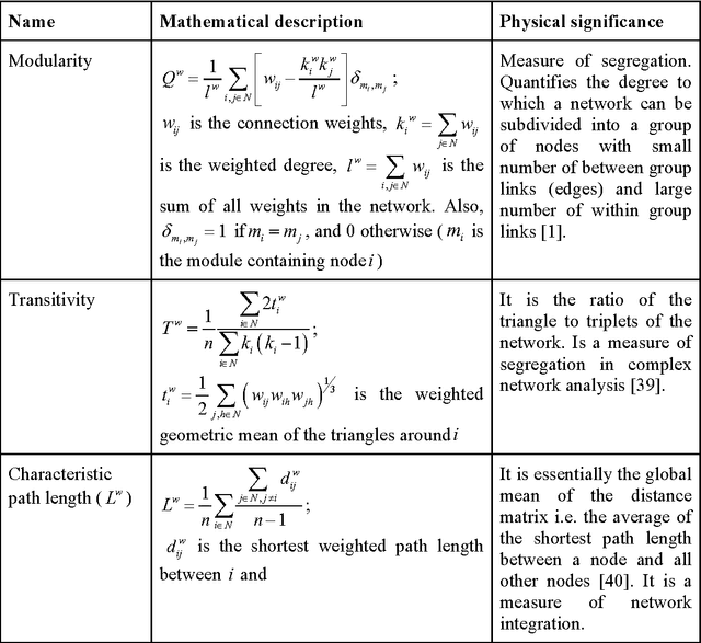 Figure 2 for Classification of Autism Spectrum Disorder Using Supervised Learning of Brain Connectivity Measures Extracted from Synchrostates