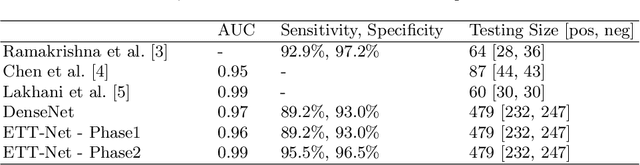 Figure 2 for Endotracheal Tube Detection and Segmentation in Chest Radiographs using Synthetic Data