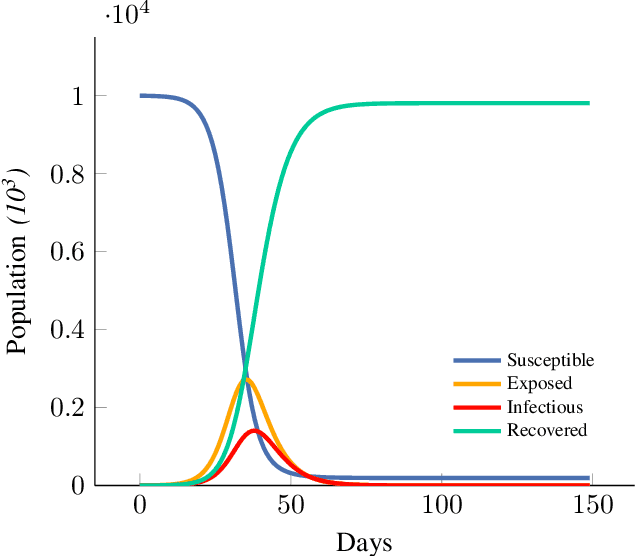 Figure 3 for Surrogate Parameters Optimization for Data and Model Fusion of COVID-19 Time-series Data