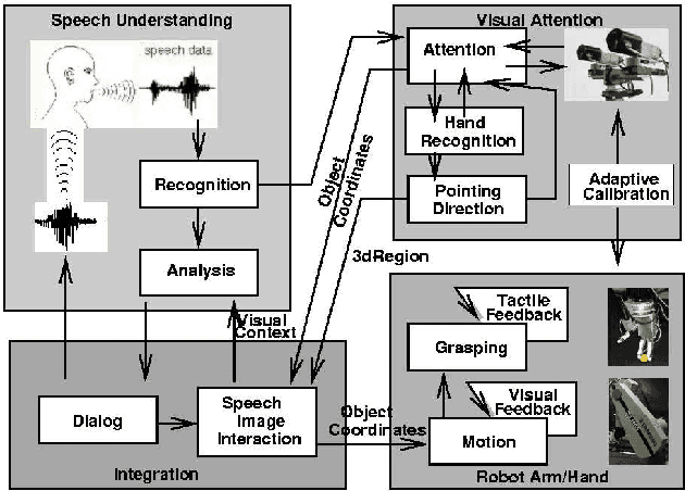 Figure 2 for Multi-Modal Human-Machine Communication for Instructing Robot Grasping Tasks