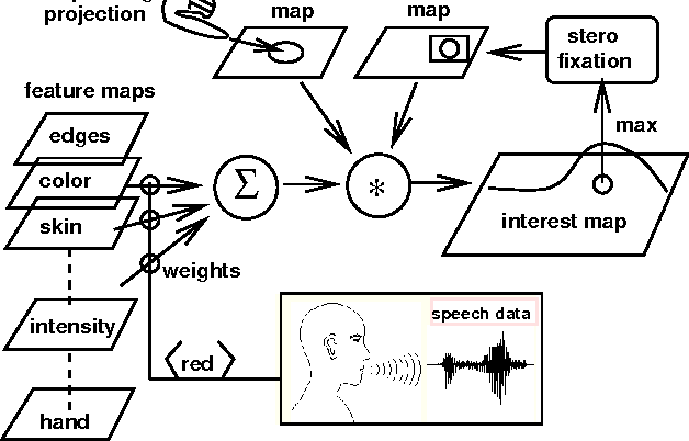 Figure 3 for Multi-Modal Human-Machine Communication for Instructing Robot Grasping Tasks