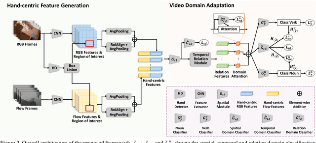 Figure 3 for Team VI-I2R Technical Report on EPIC-KITCHENS-100 Unsupervised Domain Adaptation Challenge for Action Recognition 2021