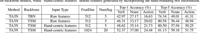 Figure 2 for Team VI-I2R Technical Report on EPIC-KITCHENS-100 Unsupervised Domain Adaptation Challenge for Action Recognition 2021