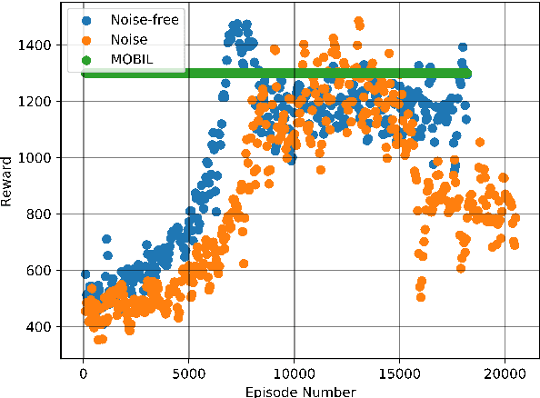 Figure 4 for Automated Lane Change Decision Making using Deep Reinforcement Learning in Dynamic and Uncertain Highway Environment