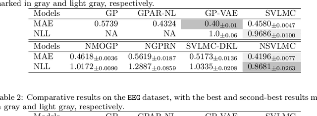 Figure 2 for Scalable Multi-Task Gaussian Processes with Neural Embedding of Coregionalization