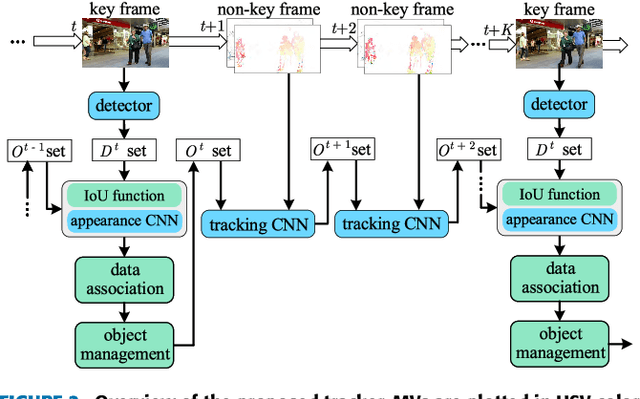 Figure 3 for Real-time Online Multi-Object Tracking in Compressed Domain