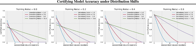 Figure 3 for Certifying Model Accuracy under Distribution Shifts