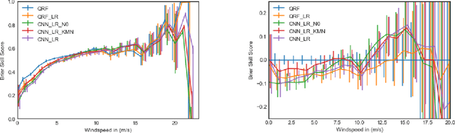 Figure 4 for Statistical post-processing of wind speed forecasts using convolutional neural networks