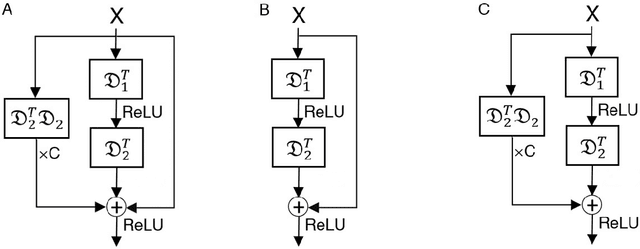 Figure 3 for Towards Understanding Residual and Dilated Dense Neural Networks via Convolutional Sparse Coding