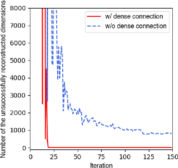 Figure 4 for Towards Understanding Residual and Dilated Dense Neural Networks via Convolutional Sparse Coding