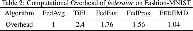 Figure 4 for Is Shapley Value fair? Improving Client Selection for Mavericks in Federated Learning