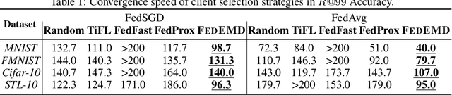 Figure 2 for Is Shapley Value fair? Improving Client Selection for Mavericks in Federated Learning