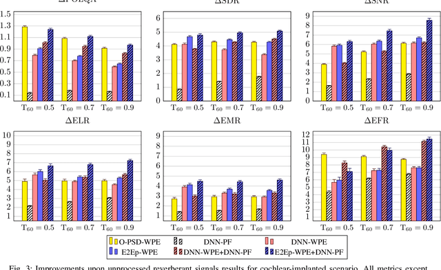 Figure 3 for End-To-End Optimization of Online Neural Network-supported Two-Stage Dereverberation for Hearing Devices