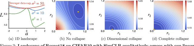 Figure 3 for What shapes the loss landscape of self-supervised learning?