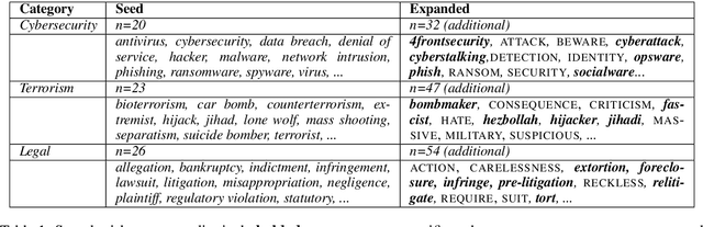 Figure 1 for Specificity-Based Sentence Ordering for Multi-Document Extractive Risk Summarization