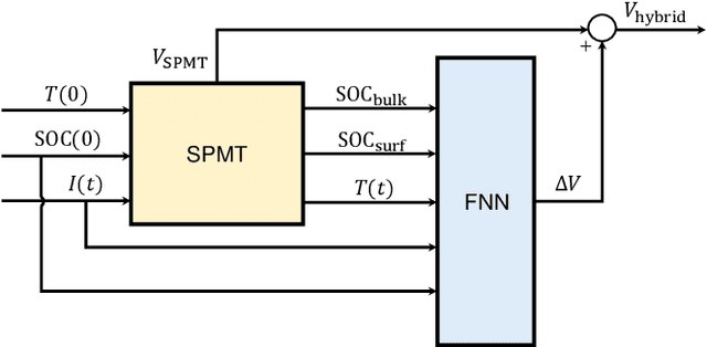 Figure 1 for Integrating Electrochemical Modeling with Machine Learning for Lithium-Ion Batteries