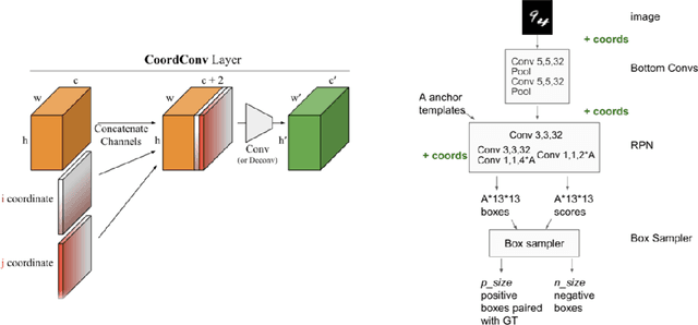 Figure 3 for A Simple Fix for Convolutional Neural Network via Coordinate Embedding