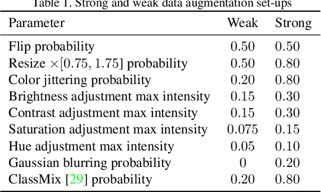 Figure 2 for Semi-Supervised Semantic Segmentation with Pixel-Level Contrastive Learning from a Class-wise Memory Bank