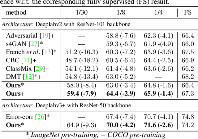 Figure 4 for Semi-Supervised Semantic Segmentation with Pixel-Level Contrastive Learning from a Class-wise Memory Bank