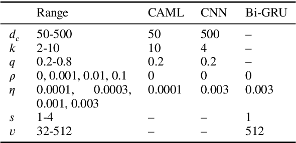 Figure 4 for Explainable Prediction of Medical Codes from Clinical Text