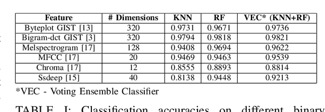 Figure 4 for HAPSSA: Holistic Approach to PDF Malware Detection Using Signal and Statistical Analysis