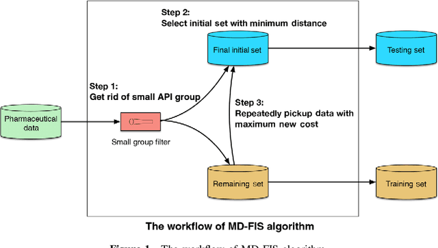 Figure 2 for Deep learning for in vitro prediction of pharmaceutical formulations