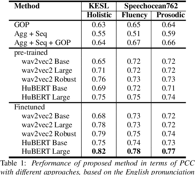 Figure 2 for Automatic Pronunciation Assessment using Self-Supervised Speech Representation Learning