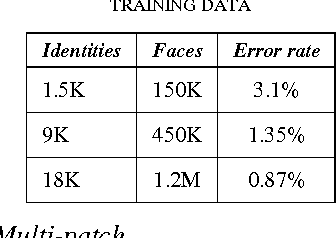 Figure 2 for Targeting Ultimate Accuracy: Face Recognition via Deep Embedding