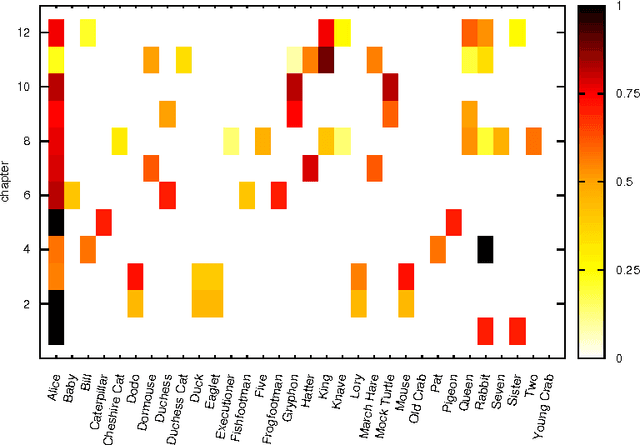 Figure 1 for Temporal Network Analysis of Literary Texts