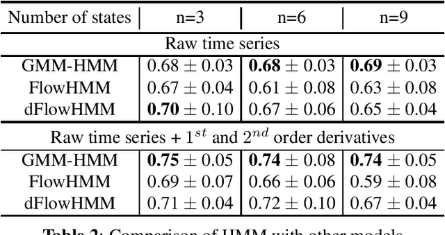 Figure 2 for Hidden Markov Models for sepsis detection in preterm infants