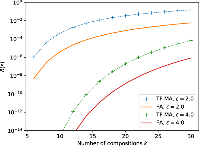 Figure 2 for Computing Differential Privacy Guarantees for Heterogeneous Compositions Using FFT