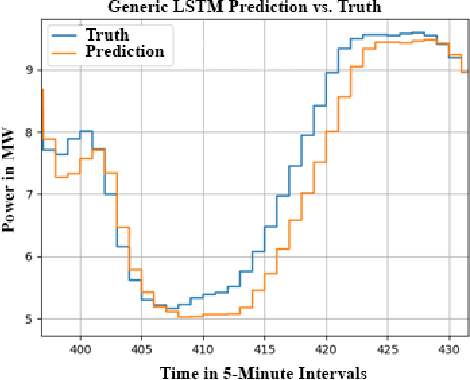 Figure 1 for Improving LSTM Neural Networks for Better Short-Term Wind Power Predictions