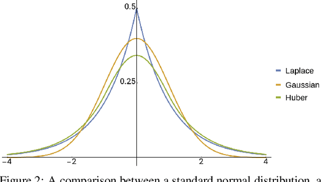 Figure 2 for An Alternative Probabilistic Interpretation of the Huber Loss