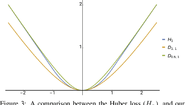 Figure 4 for An Alternative Probabilistic Interpretation of the Huber Loss