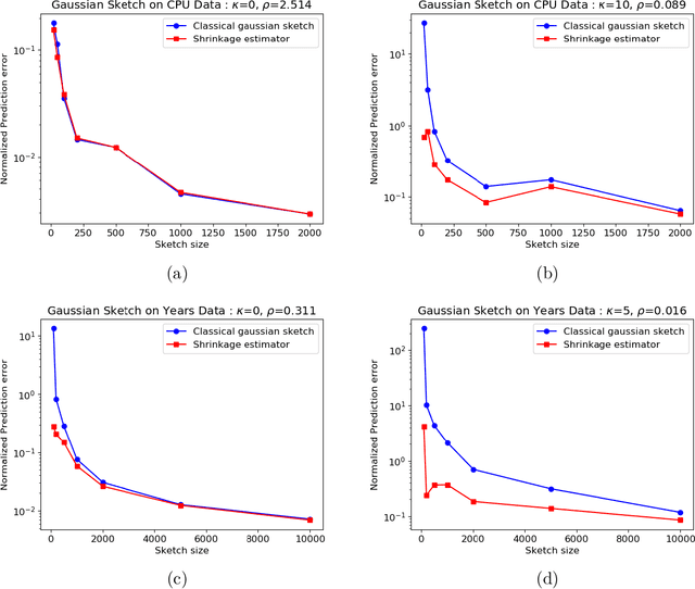 Figure 4 for Lower Bounds and a Near-Optimal Shrinkage Estimator for Least Squares using Random Projections