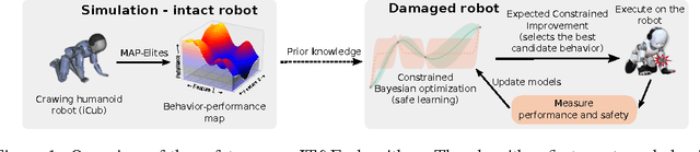 Figure 1 for Safety-Aware Robot Damage Recovery Using Constrained Bayesian Optimization and Simulated Priors