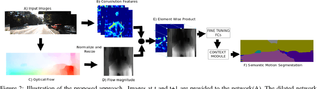 Figure 3 for Joint Semantic and Motion Segmentation for dynamic scenes using Deep Convolutional Networks