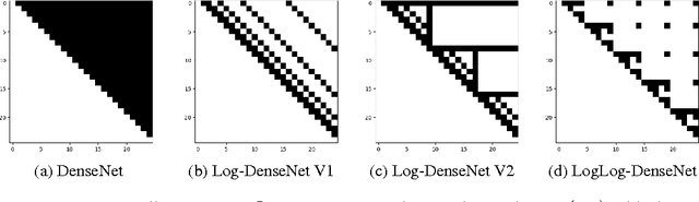 Figure 1 for Log-DenseNet: How to Sparsify a DenseNet