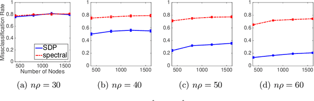 Figure 4 for A Semidefinite Program for Structured Blockmodels