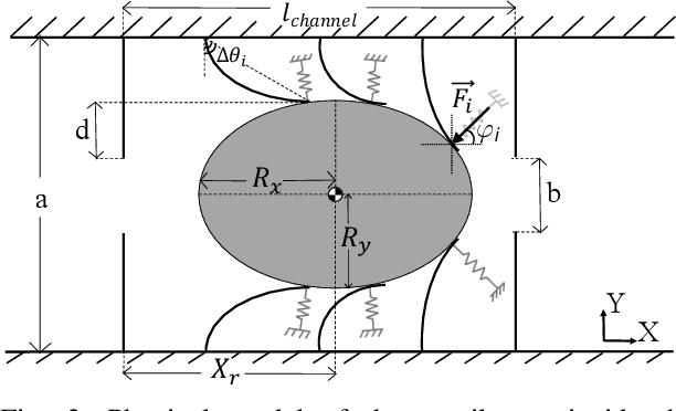 Figure 3 for Body Lift and Drag for a Legged Millirobot in Compliant Beam Environment